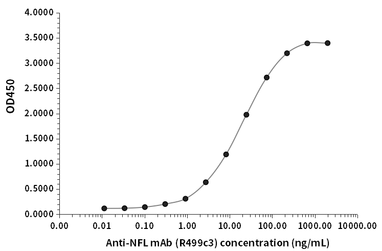 NFL抗體（R499c3）ELISA檢測結(jié)果