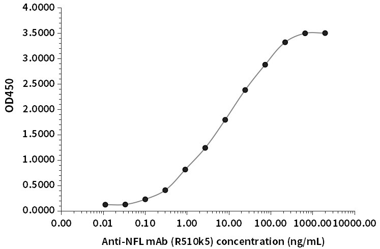 NFL抗體（R510k5）ELISA檢測結(jié)果