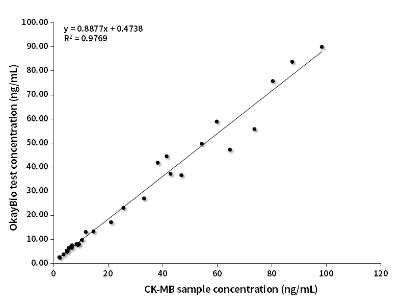 HBP時間分辨免疫熒光平臺臨床樣本相關(guān)性