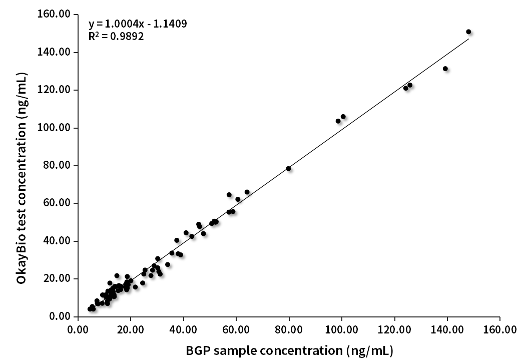 BGP臨床對(duì)比分析（羅氏賦值）