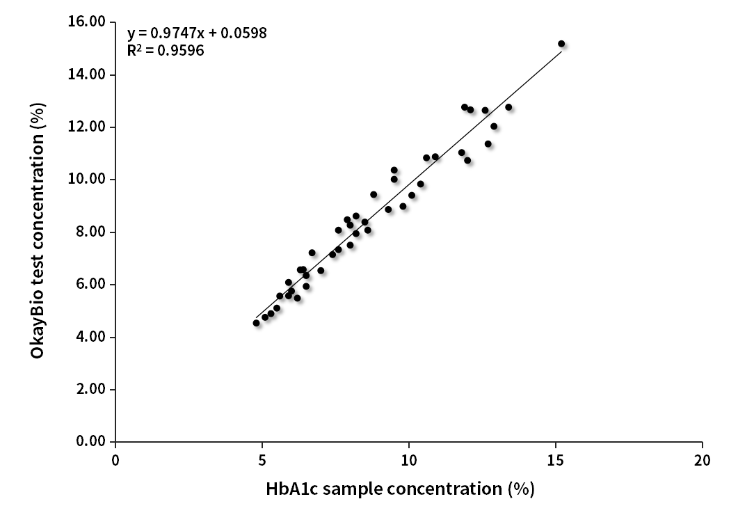 HbA1c臨床對比分析（伯樂賦值）
