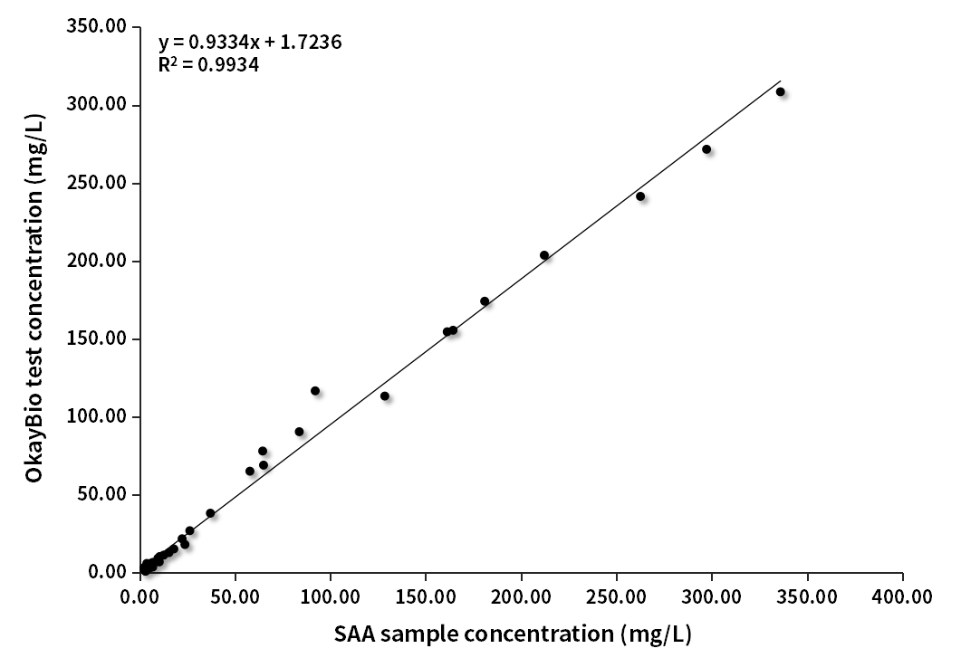 SAA臨床對(duì)比分析（西門子賦值）