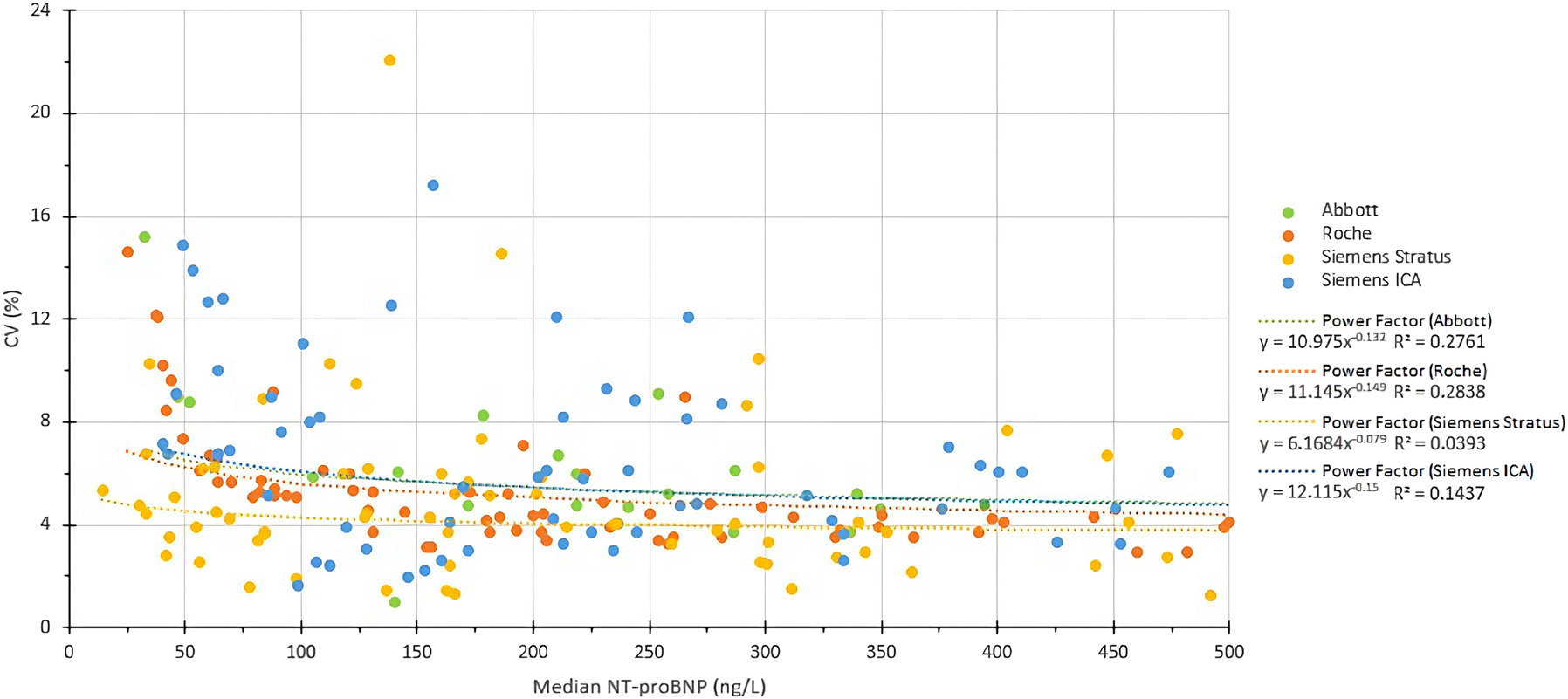 來(lái)源于每個(gè)制造商的檢測(cè)值中位數(shù)及總CV