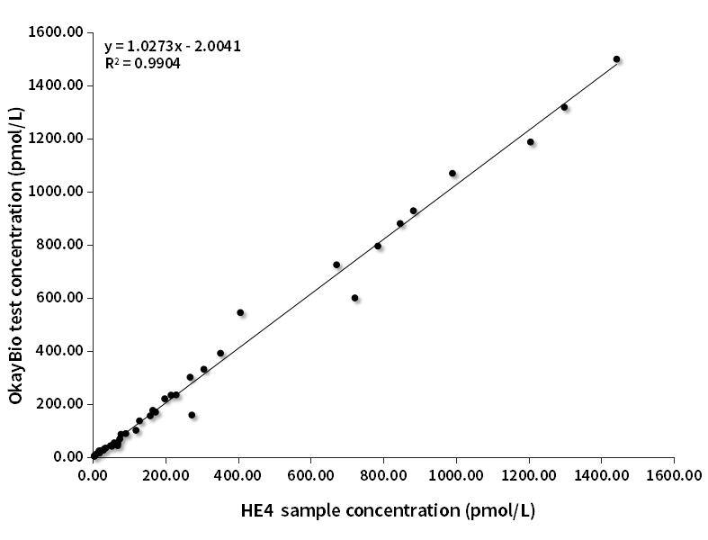HE4臨床對比分析（羅氏賦值）