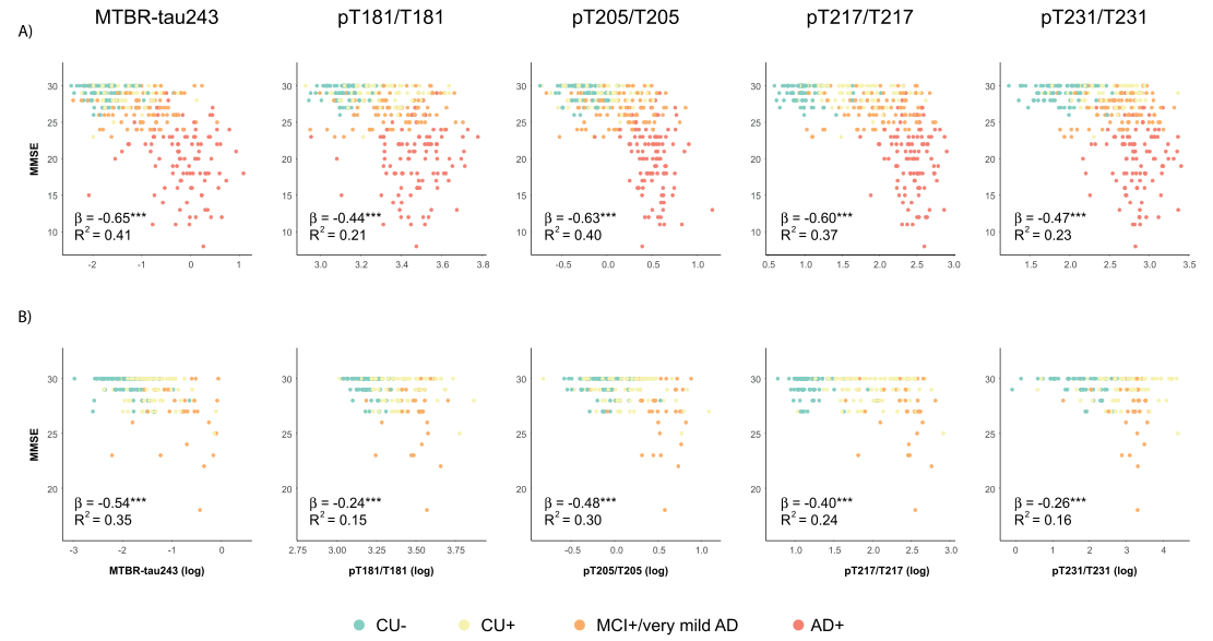 CSF生物標(biāo)志物與MMSE評分之間的相關(guān)性
