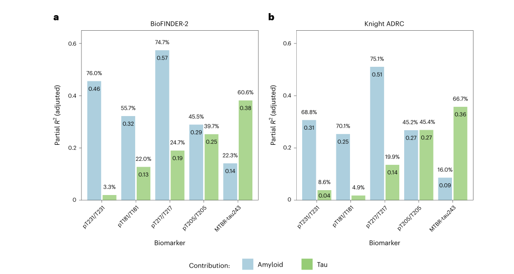淀粉樣蛋白-PET和tau-PET水平對CSF生物標(biāo)志物變化的解釋