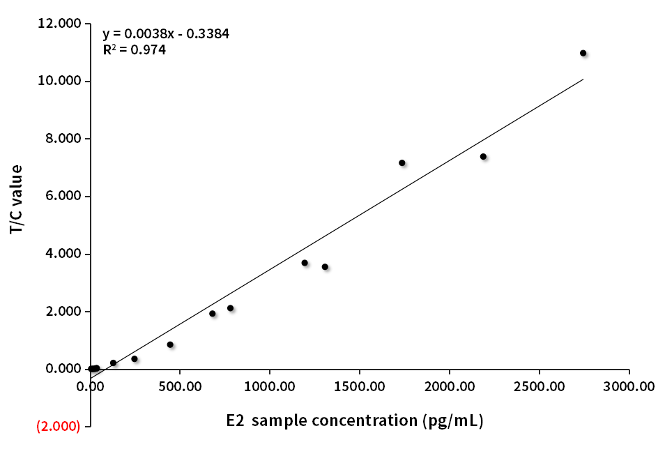E2臨床對比分析（羅氏賦值-V2.0版）