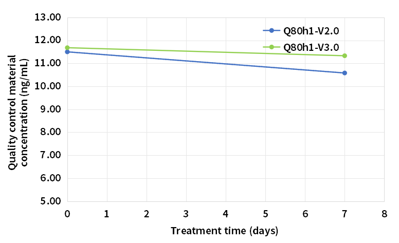 試劑37℃7天熱加速穩(wěn)定性（低值質(zhì)控）