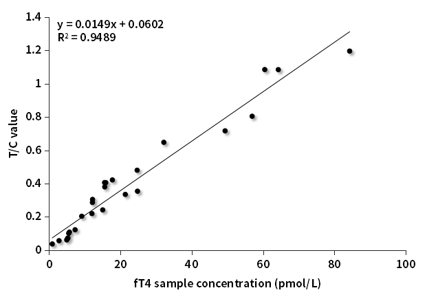 fT4臨床對比分析
